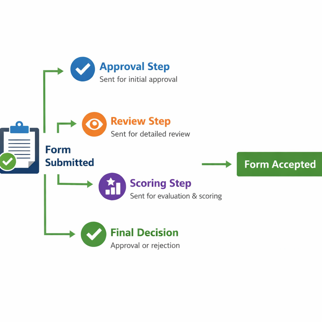 Routing workflow diagram