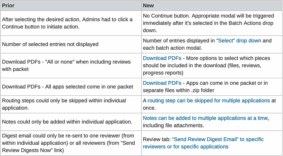 Batch actions update chart