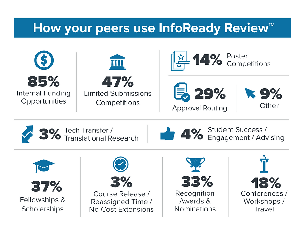 Many Uses of InfoReady Review